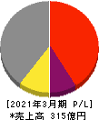 日本高周波鋼業 損益計算書 2021年3月期