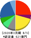 ＩＭＡＧＩＣＡ　ＧＲＯＵＰ 貸借対照表 2020年3月期