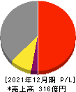 エラン 損益計算書 2021年12月期 エラン 損益計算書 2021年12月期