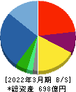 パスコ 貸借対照表 2022年3月期 パスコ 貸借対照表 2022年3月期