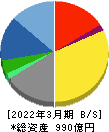 ゴールドウイン 貸借対照表 2022年3月期 ゴールドウイン 貸借対照表 2022年3月期
