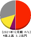 ブリヂストン 損益計算書 2021年12月期 ブリヂストン 損益計算書 2021年12月期