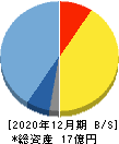 ジモティー 貸借対照表 2020年12月期 ジモティー 貸借対照表 2020年12月期
