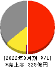 日本ケミファ 損益計算書 2022年3月期