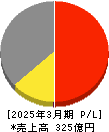 日本ケミファ 損益計算書 2025年3月期 日本ケミファ 損益計算書 2025年3月期