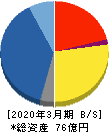 ベネフィットジャパン 貸借対照表 2020年3月期