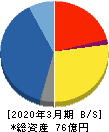ベネフィットジャパン 貸借対照表 2020年3月期 ベネフィットジャパン 貸借対照表 2020年3月期