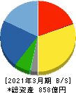 メルコホールディングス 貸借対照表 2021年3月期 メルコホールディングス 貸借対照表 2021年3月期