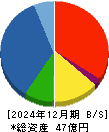 セーラー万年筆 貸借対照表 2024年12月期