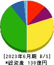 やまみ 貸借対照表 2023年6月期 やまみ 貸借対照表 2023年6月期