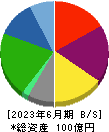 鈴与シンワート 貸借対照表 2023年6月期