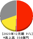 ＡｎｙＭｉｎｄ　Ｇｒｏｕｐ 損益計算書 2023年12月期