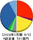 大末建設 貸借対照表 2024年3月期 大末建設 貸借対照表 2024年3月期