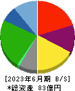 成学社 貸借対照表 2023年6月期