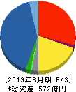 富士古河Ｅ＆Ｃ 貸借対照表 2019年3月期