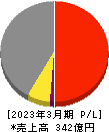 田中精密工業 損益計算書 2023年3月期