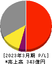 日本電技 損益計算書 2023年3月期 日本電技 損益計算書 2023年3月期