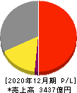 TOYO TIRE 損益計算書 2020年12月期 TOYO TIRE 損益計算書 2020年12月期