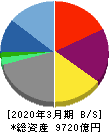光通信 貸借対照表 2020年3月期 光通信 貸借対照表 2020年3月期