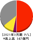 寺崎電気産業 損益計算書 2021年3月期