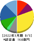 両毛システムズ 貸借対照表 2022年3月期 両毛システムズ 貸借対照表 2022年3月期
