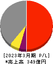 戸田工業 損益計算書 2023年3月期 戸田工業 損益計算書 2023年3月期