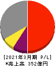 ジャパンマテリアル 損益計算書 2021年3月期