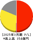 アトム 損益計算書 2025年3月期 アトム 損益計算書 2025年3月期