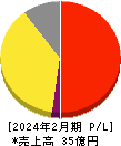 エスエルディー 損益計算書 2024年2月期