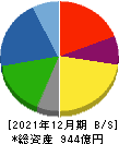 三櫻工業 貸借対照表 2021年12月期