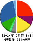 マルハニチロ 貸借対照表 2024年12月期