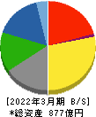 大日本塗料 貸借対照表 2022年3月期 大日本塗料 貸借対照表 2022年3月期