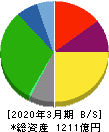 日本トランスシティ 貸借対照表 2020年3月期