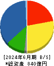 ＣＫサンエツ 貸借対照表 2024年6月期