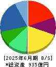 黒田グループ 貸借対照表 2025年6月期