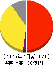 エスエルディー 損益計算書 2025年2月期 エスエルディー 損益計算書 2025年2月期