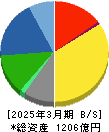 バンドー化学 貸借対照表 2025年3月期