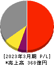 日本精化 損益計算書 2023年3月期