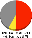 三菱重工業 損益計算書 2021年3月期