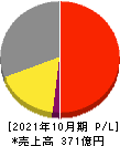 日本ハウスホールディングス 損益計算書 2021年10月期