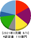 共和コーポレーション 貸借対照表 2021年3月期 共和コーポレーション 貸借対照表 2021年3月期