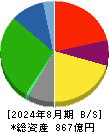 ミスターマックス・ホールディングス 貸借対照表 2024年8月期