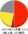 オプテックスグループ 損益計算書 2019年12月期 オプテックスグループ 損益計算書 2019年12月期