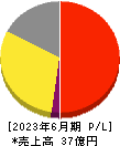 日本情報クリエイト 損益計算書 2023年6月期