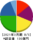 日本電解 貸借対照表 2021年3月期 日本電解 貸借対照表 2021年3月期
