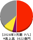 日本ゼオン 損益計算書 2024年3月期