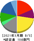 LITALICO 貸借対照表 2021年3月期 LITALICO 貸借対照表 2021年3月期