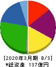 日本電解 貸借対照表 2020年3月期 日本電解 貸借対照表 2020年3月期