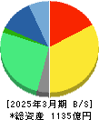 オープンアップグループ 貸借対照表 2025年3月期