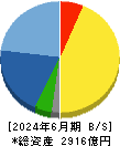 三共 貸借対照表 2024年6月期